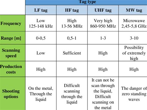 12v rfid card frequency|rfid frequency range.